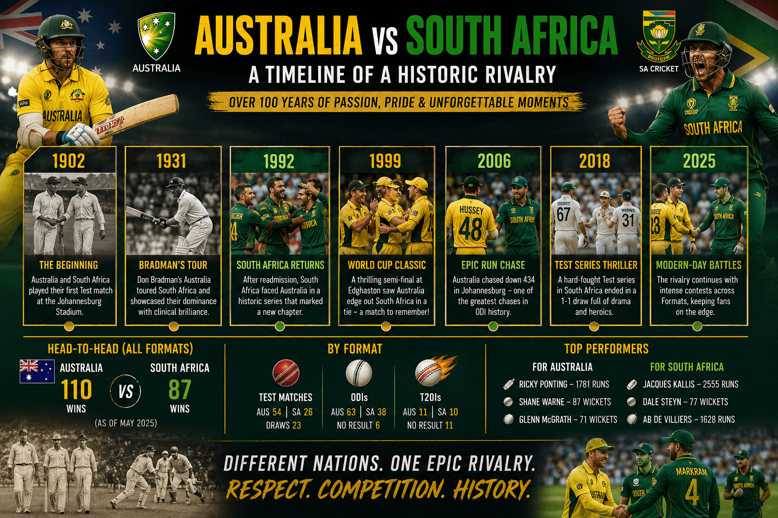 Australian Men’s Cricket Team vs South Africa National Cricket Team Timeline: Key Stats & History